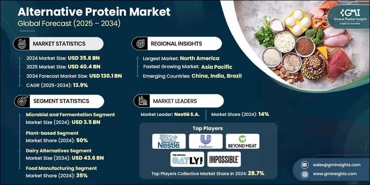 Alternative Protein Market