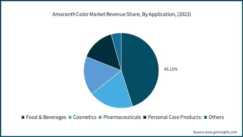 Amaranth Color Market Revenue Share, By Application, (2023)