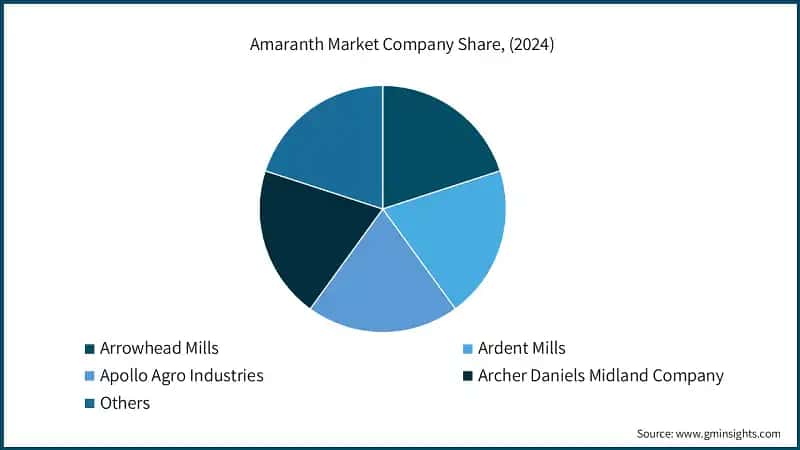 Amaranth Market Company Share, (2024)
