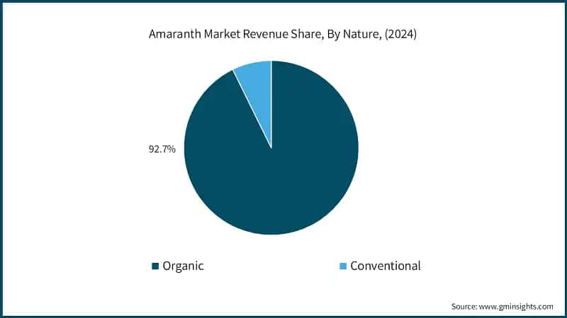 Amaranth Market Revenue Share, By Nature, (2024)