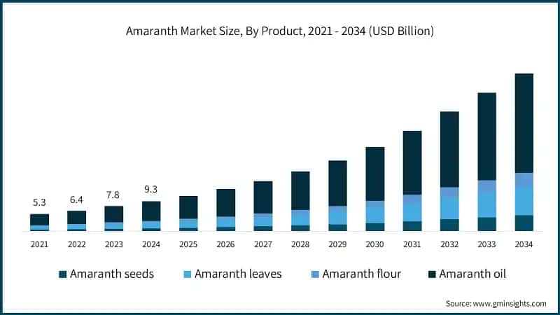 Amaranth Market Size, By Product, 2021 - 2034 (USD Billion)