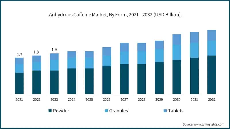 Anhydrous Caffeine Market, By Form, 2021 - 2032 (USD Billion)