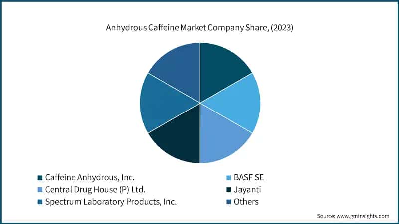 Anhydrous Caffeine Market Company Share, (2023)