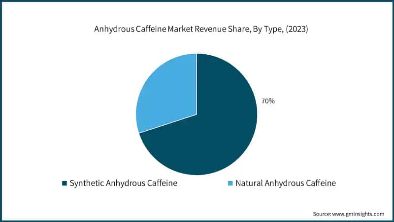 Anhydrous Caffeine Market Revenue Share, By Type, (2023)