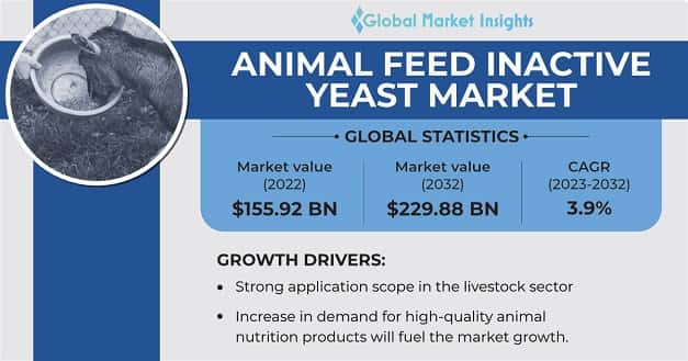 Animal Feed Inactive Yeast Market