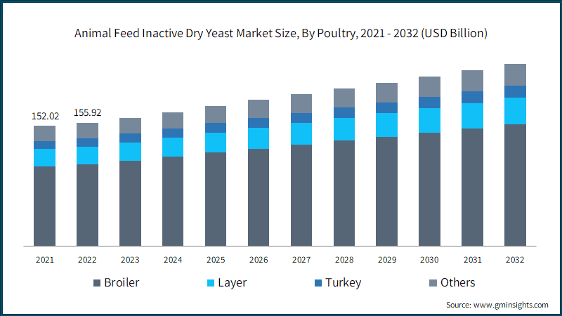 Animal Feed Inactive Dry Yeast Market Size, By Poultry, 