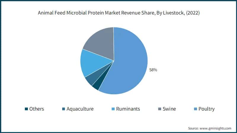 Animal Feed Microbial Protein Market Revenue Share, By Livestock,