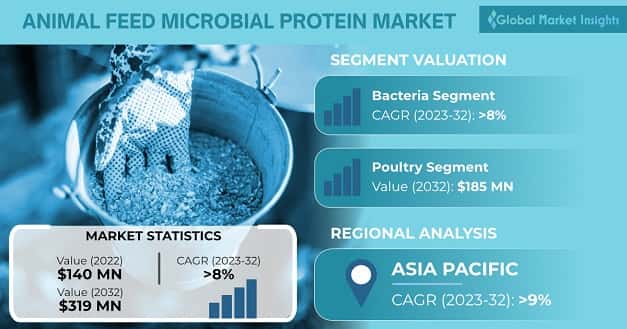 Animal Feed Microbial Protein Market