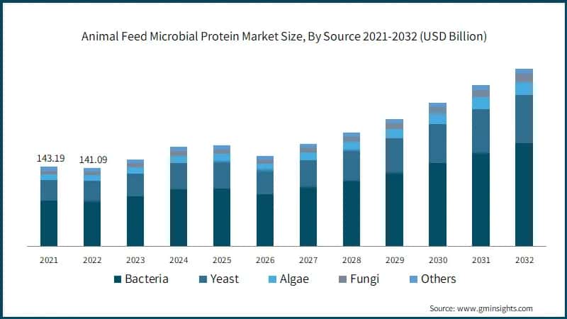 Animal Feed Microbial Protein Market Size, By Source