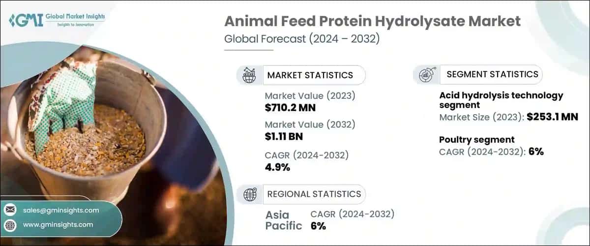 Animal Feed Protein Hydrolysate Market