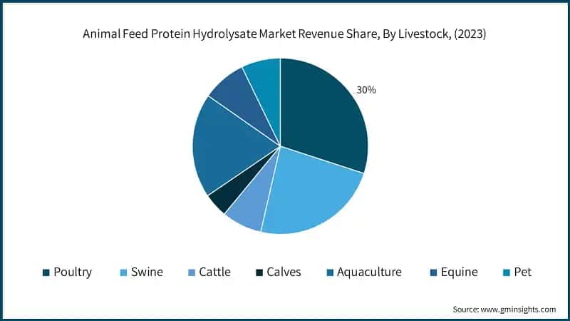 Animal Feed Protein Hydrolysate Market Revenue Share, By Livestock, (2023)