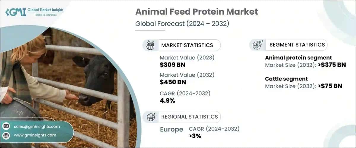Animal Feed Protein Market