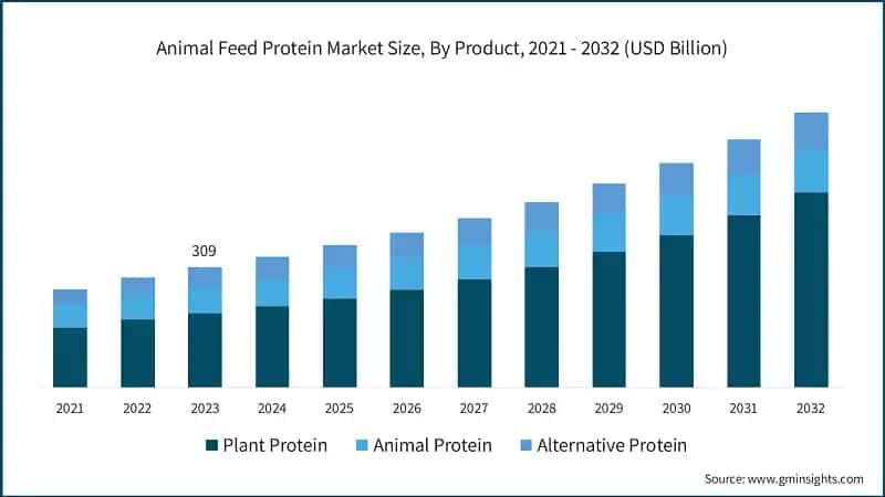 Animal Feed Protein Market Size, By Product, 2021 - 2032 (USD Billion)