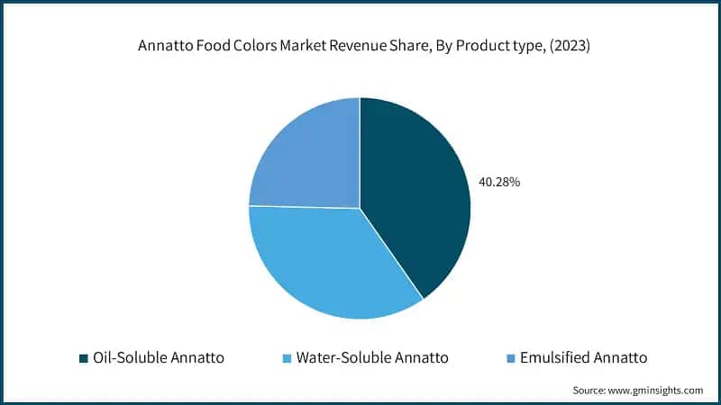 Annatto Food Colors Market Revenue Share, By Product type, (2023)