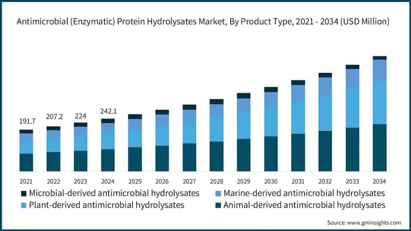 Antimicrobial (Enzymatic) Protein Hydrolysates Market, By Product Type, 2021 - 2034 (USD Million)