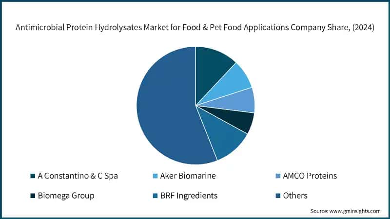 Antimicrobial Protein Hydrolysates Market for Food & Pet Food Applications Company Share, (2024)