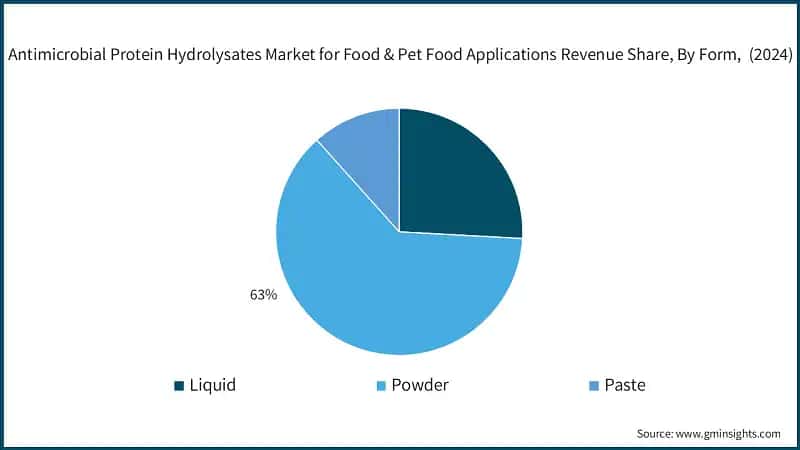 Antimicrobial Protein Hydrolysates Market for Food & Pet Food Applications Revenue Share, By Form,&nbsp; (2024)
