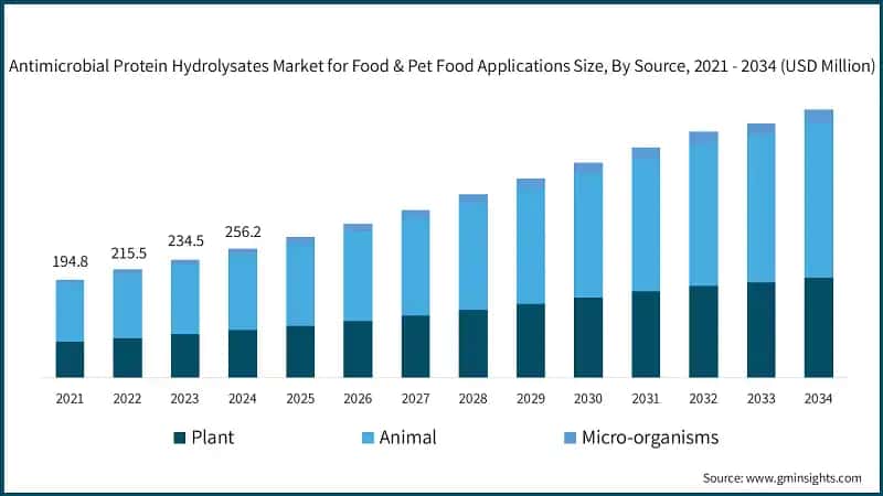 Antimicrobial Protein Hydrolysates Market for Food & Pet Food Applications Size, By Source, 2021 - 2034 (USD Million)
