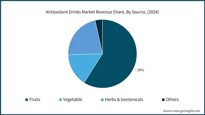 Antioxidant Drinks Market Revenue Share, By Source, (2024)