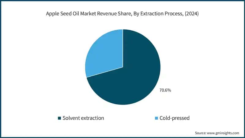 Apple Seed Oil Market Revenue Share, By Extraction Process, (2024)