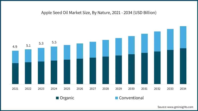 Apple Seed Oil Market Size, By Nature, 2021 - 2034 (USD Billion)