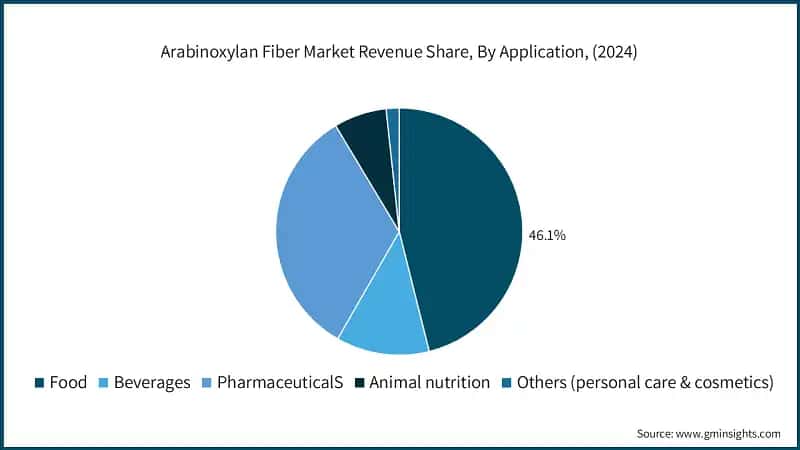 Arabinoxylan Fiber Market Revenue Share, By Application, (2024)
