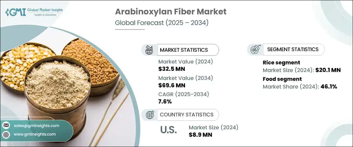 Arabinoxylan Fiber Market