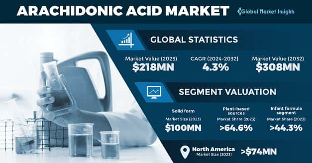 Arachidonic Acid Market