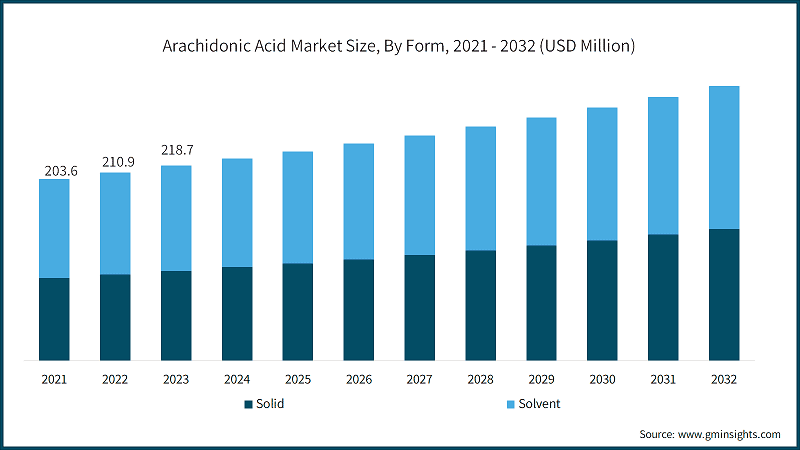Arachidonic Acid Market Size, By Form, 2021 - 2032 (USD Million)