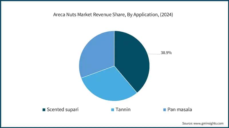 Areca Nuts Market Revenue Share, By Application, (2024)