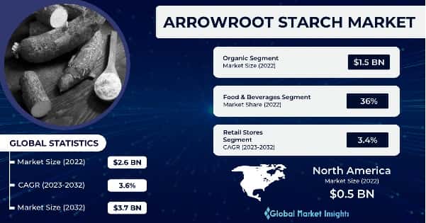 Arrowroot Starch Market 