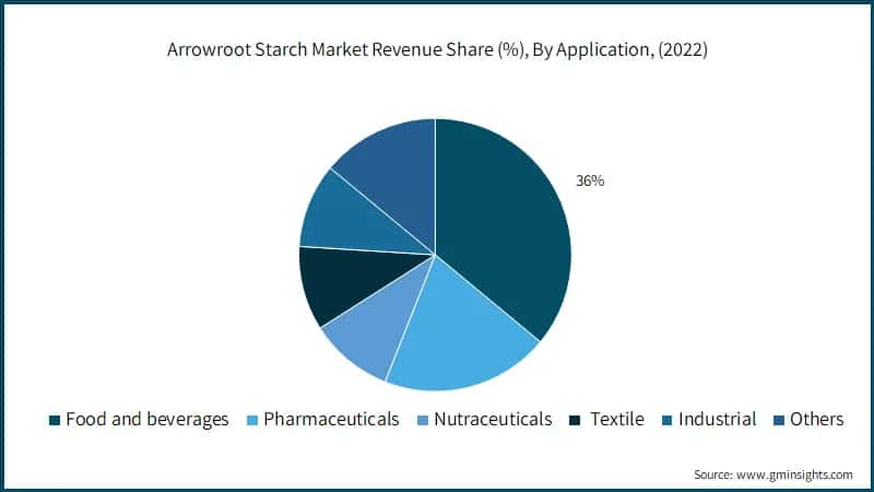 Arrowroot Starch Market Revenue Share (%), By Application, (2022)