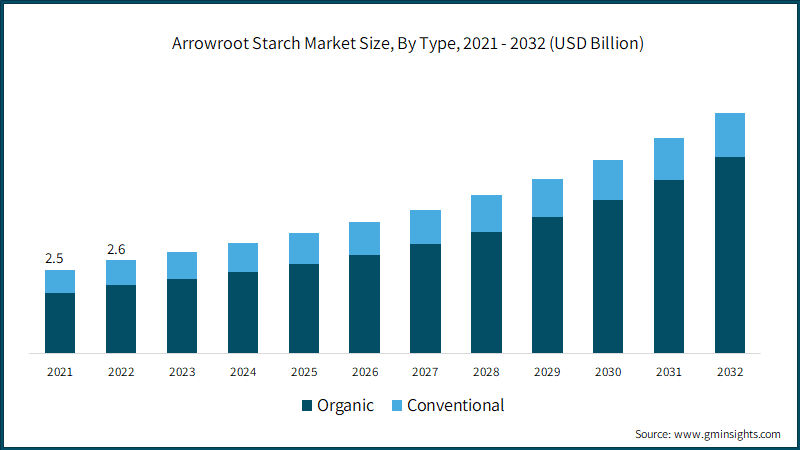 Arrowroot Starch Market Size, By Type, 2021 - 2032 (USD Billion)