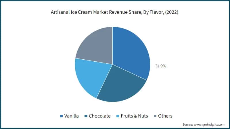 Artisanal Ice Cream Market Revenue Share, By Flavor, (2022)