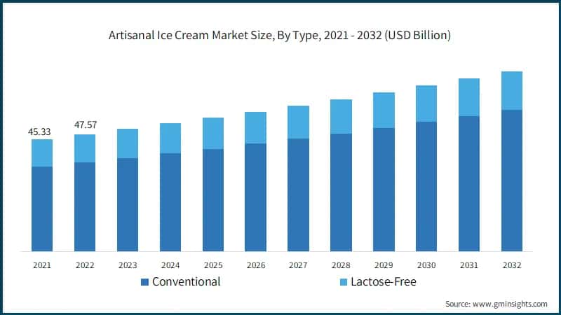 Artisanal Ice Cream Market Size, By Type, 2021 - 2032 (USD Billion)