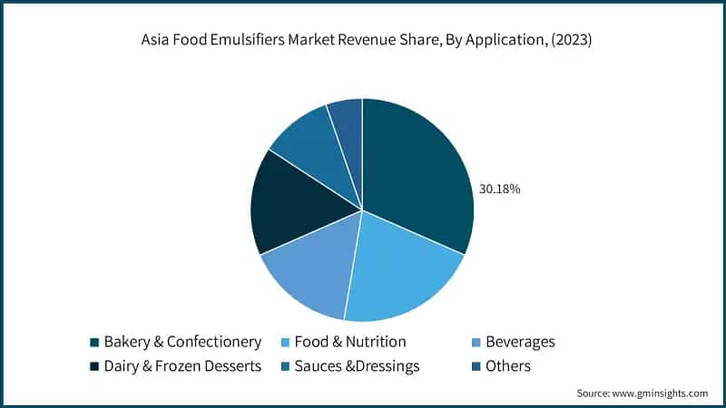 Asia Food Emulsifiers Market Revenue Share, By Application, (2023)