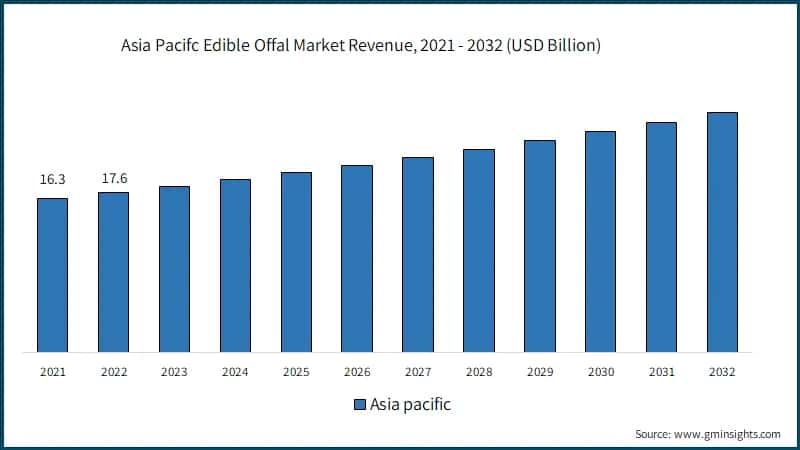 Asia Pacifc Edible Offal Market Revenue, 2021 - 2032 (USD Billion)
