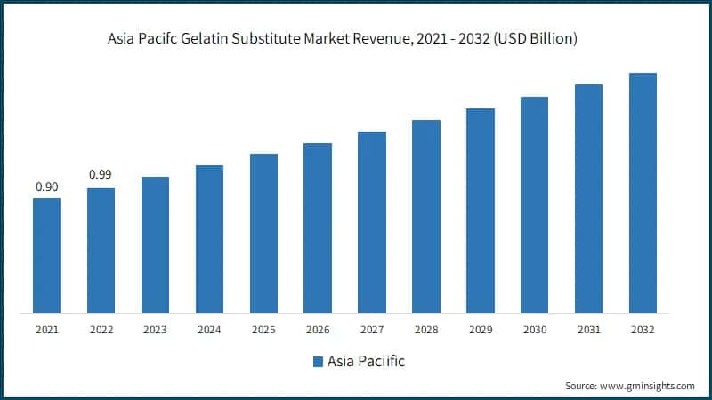 Asia Pacifc Gelatin Substitute Market Revenue, 2021 - 2032 (USD Billion)