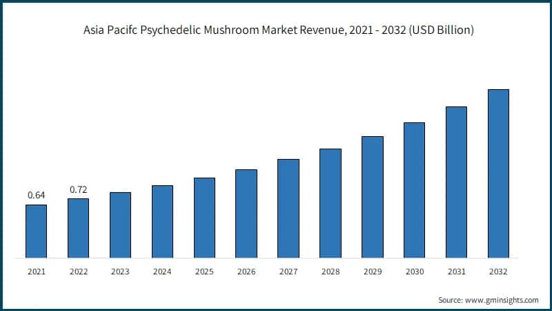 Asia Pacifc Psychedelic Mushroom Market Revenue, 2021 - 2032 (USD Billion)
