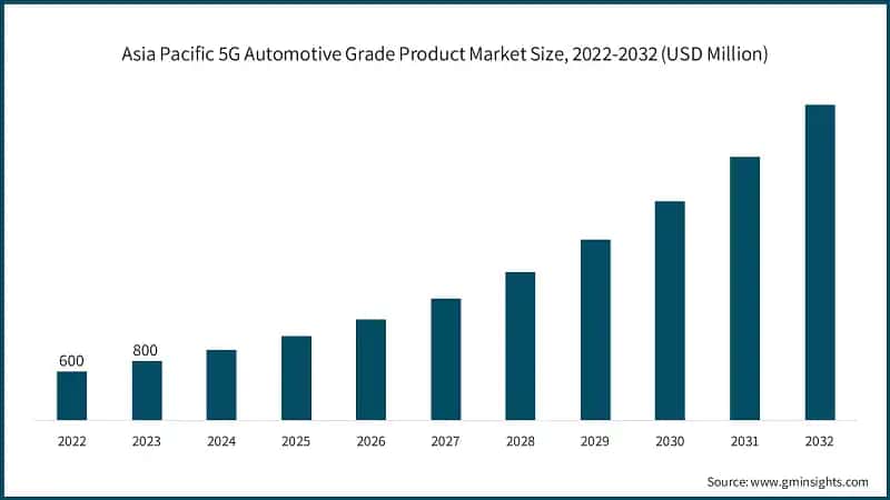 Asia Pacific 5G Automotive Grade Product Market Size, 2022-2032 (USD Million)