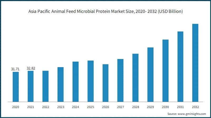 Asia Pacific Animal Feed Microbial Protein Market Size