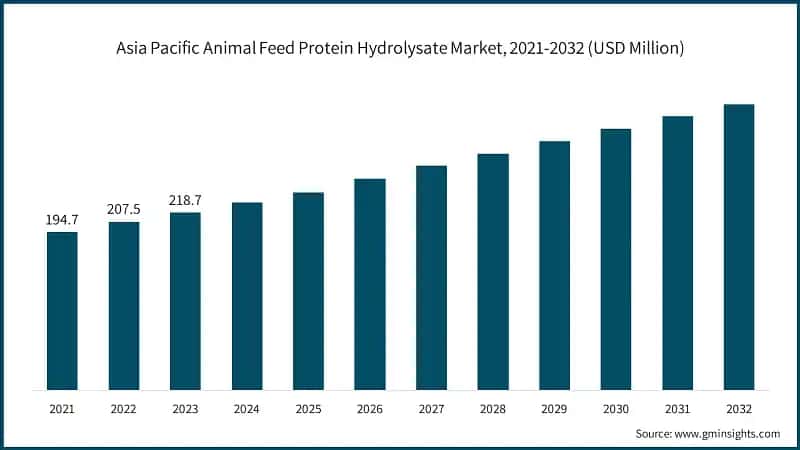 Asia Pacific Animal Feed Protein Hydrolysate Market, 2021-2032 (USD Million)