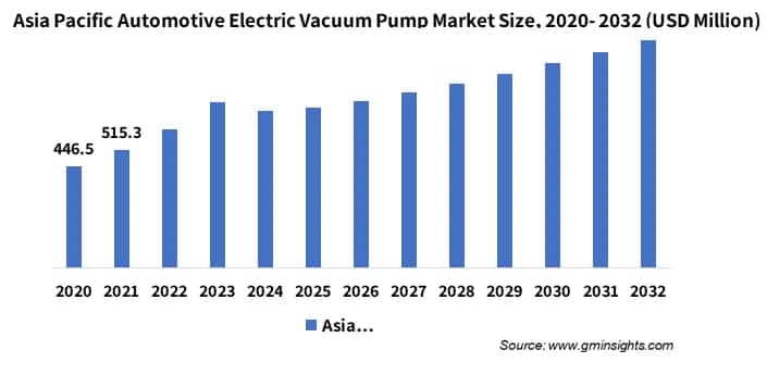 Asia Pacific Automotive Electric Vacuum Pump Market Size