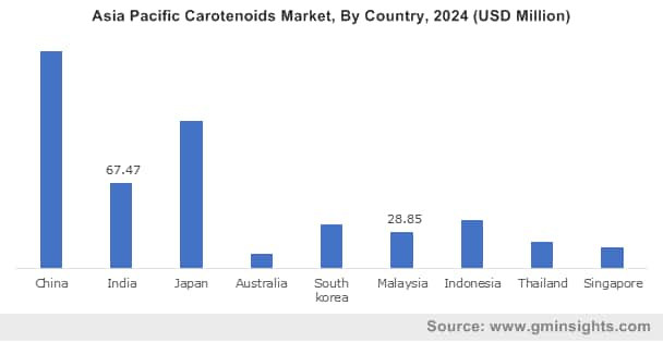 carotenoids market by region