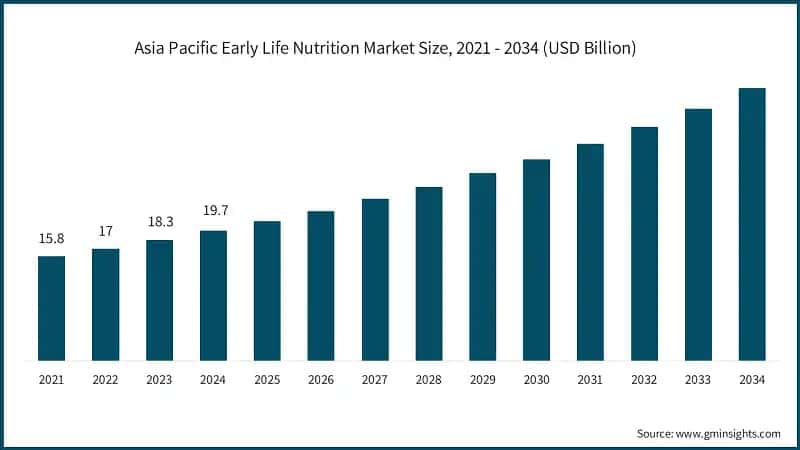 Asia Pacific Early Life Nutrition Market Size, 2021 - 2034 (USD Billion)