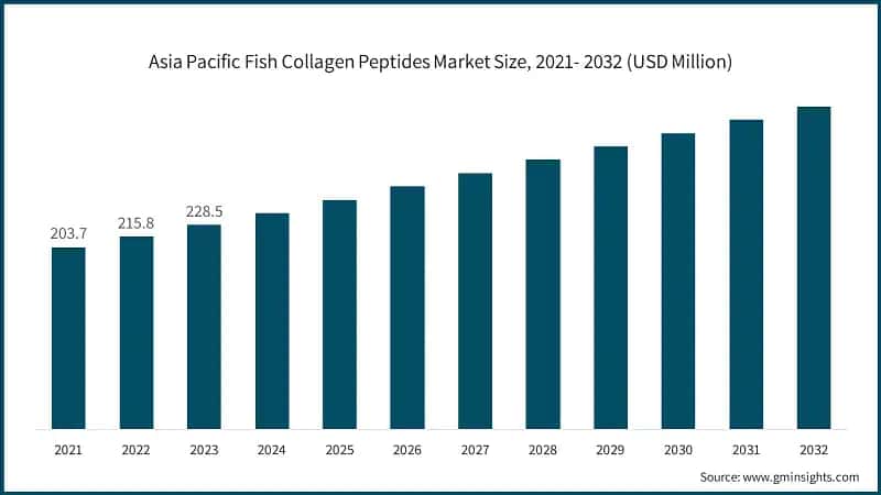Asia Pacific Fish Collagen Peptides Market Size, 2021- 2032 (USD Million)