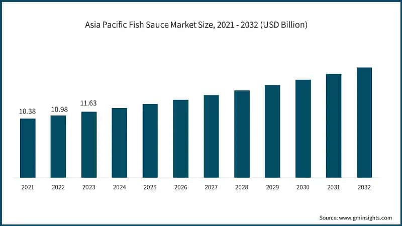 Asia Pacific Fish Sauce Market Size, 2021 - 2032 (USD Billion)