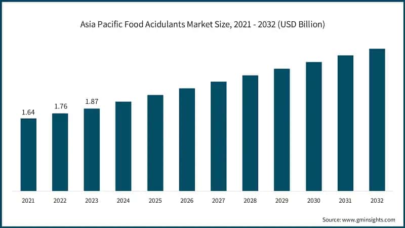  Asia Pacific Food Acidulants Market Size, 2021 - 2032 (USD Billion)