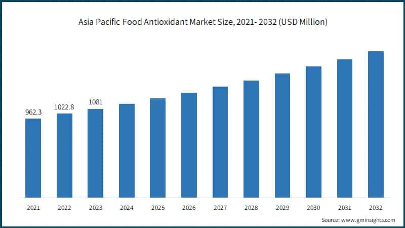 Asia Pacific Food Antioxidant Market Size, 2021- 2032 (USD Million)