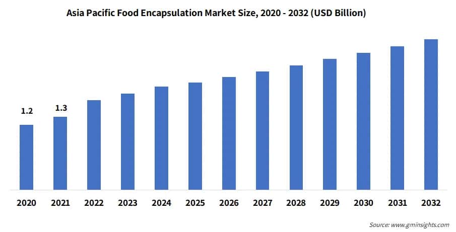 Asia Pacific Food Encapsulation Market Size